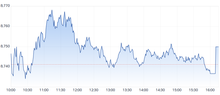 ASX 200 Intraday Chart