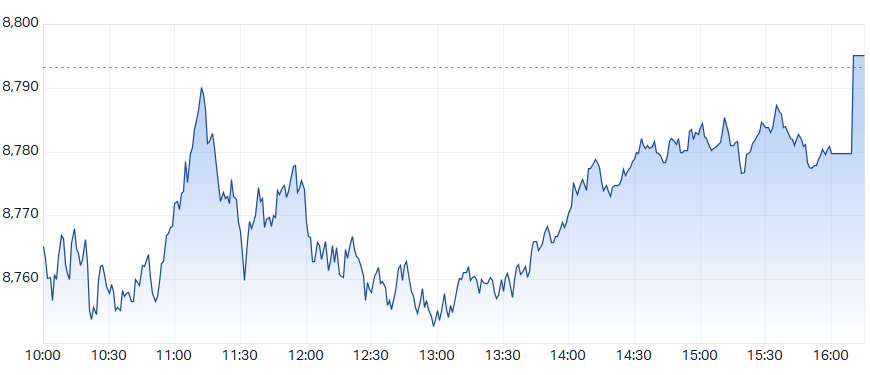 ASX 200 Intraday Chart