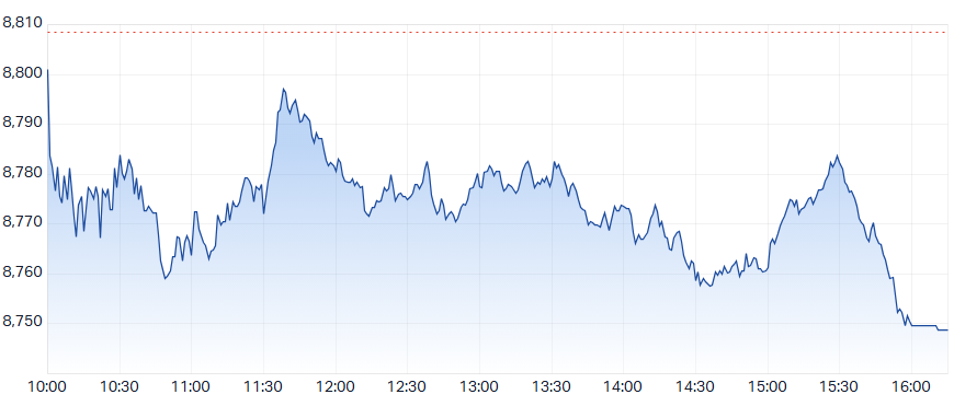 ASX 200 Intraday Chart