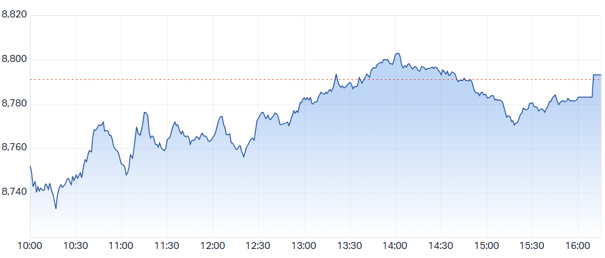 ASX 200 Intraday Chart