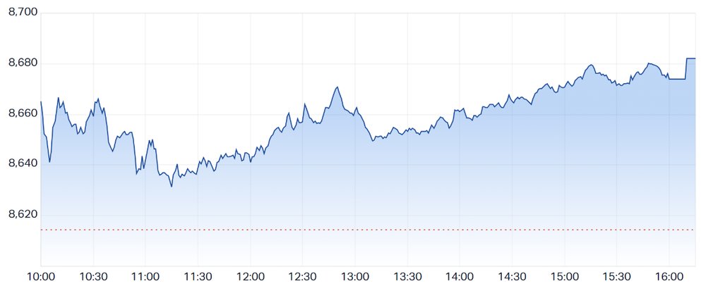 ASX 200 trends higher to close at best levels (Source: Market Index)