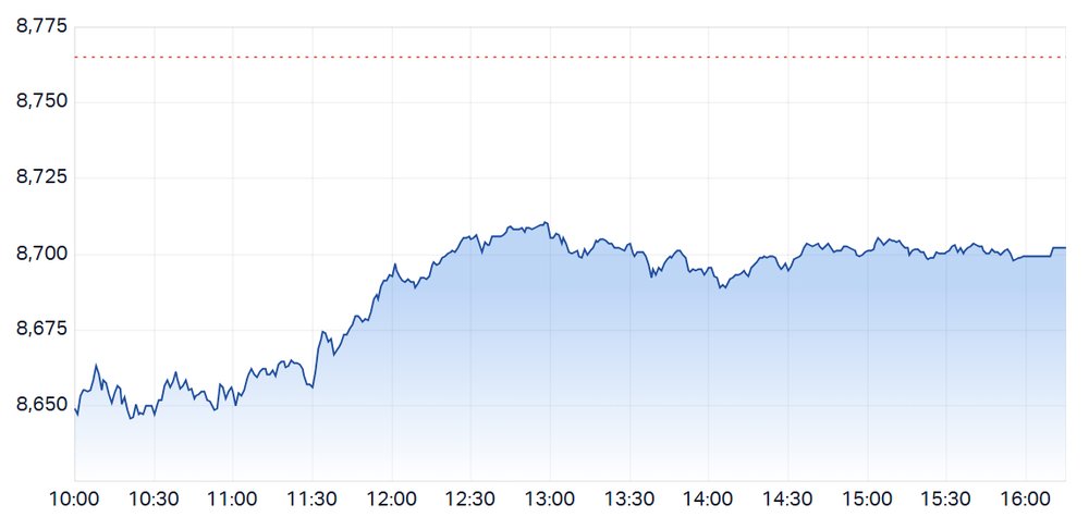 ASX 200 opens sharply lower, claws back some losses (Source: Market Index)