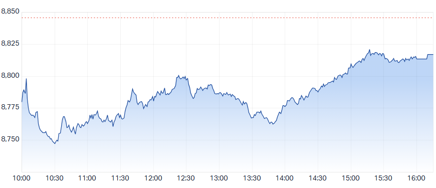 ASX 200 Intraday Chart