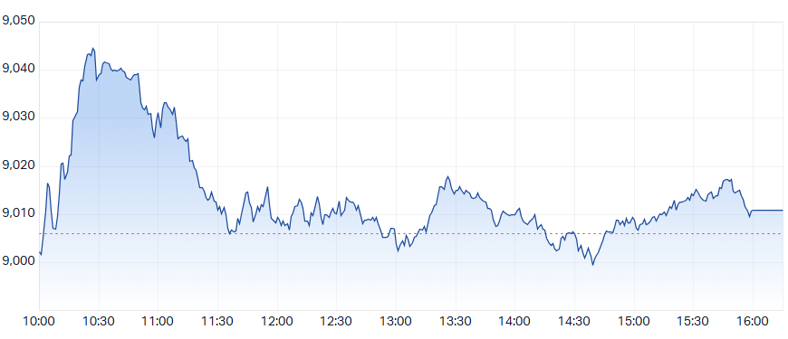 ASX 200 Intraday Chart