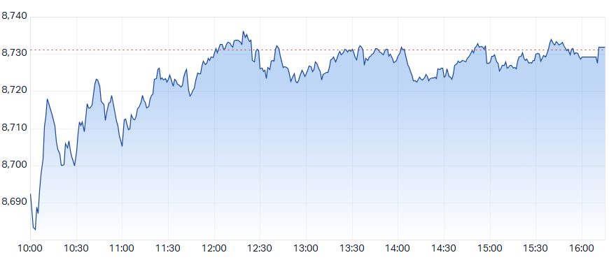 ASX 200 Intraday Chart