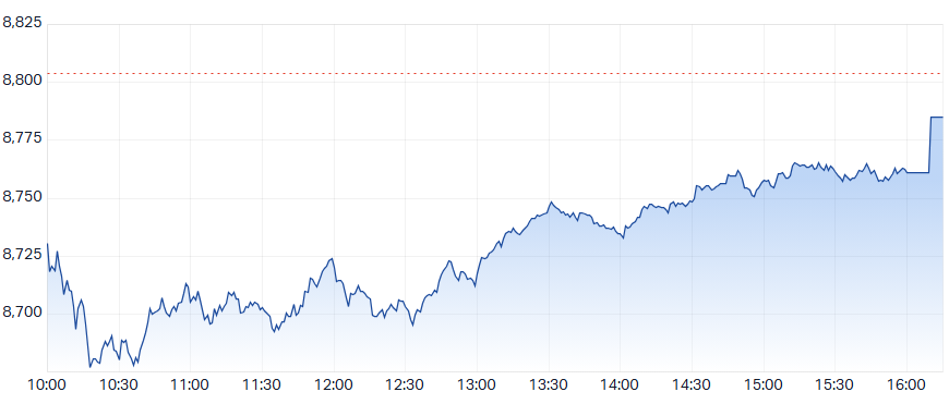 ASX 200 Intraday Chart