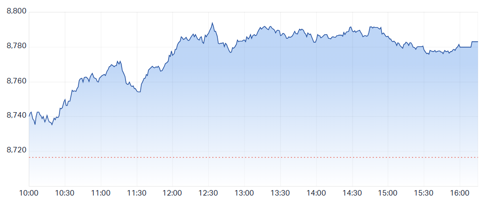 ASX 200 trended higher to close near best levels (Source: Market Index)