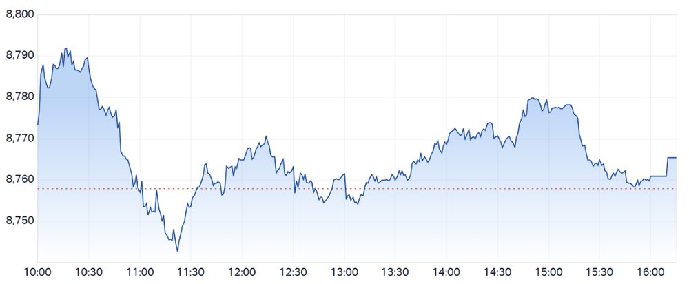 ASX 200 Intraday Chart
