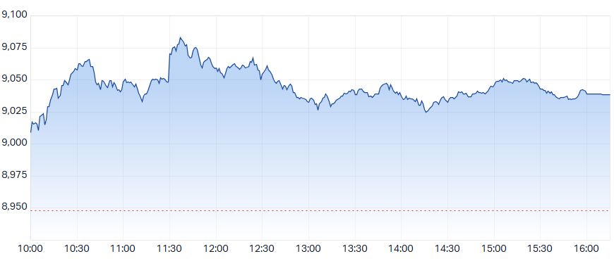 ASX 200 Intraday Chart