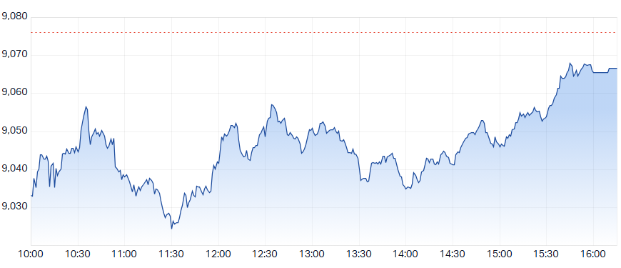 ASX 200 Intraday Chart