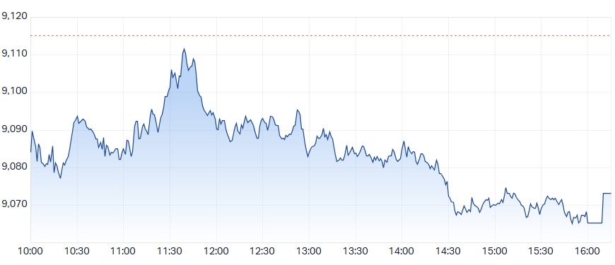ASX 200 Intraday Chart