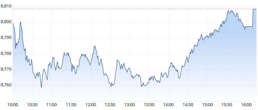 ASX 200 Intraday Chart