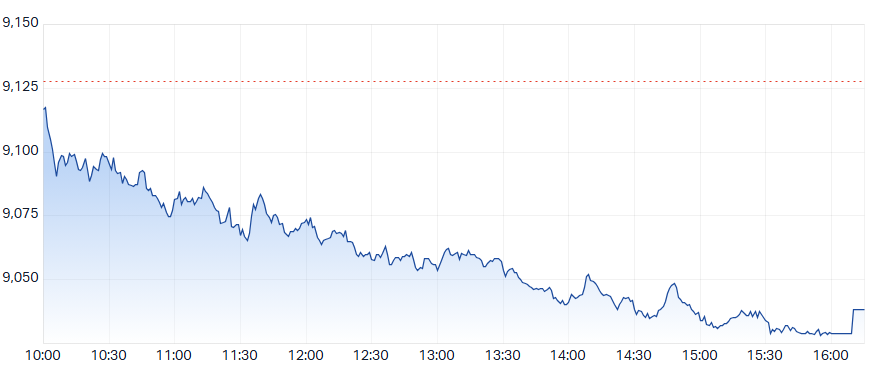 ASX 200 Intraday Chart