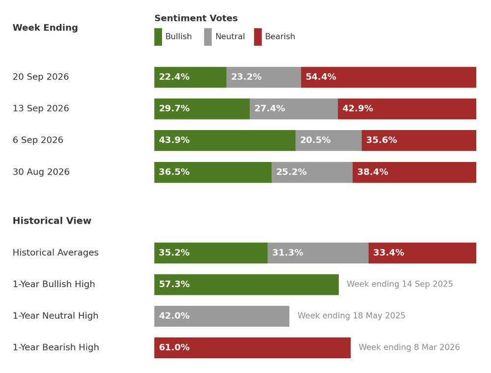 Investor sentiment survey