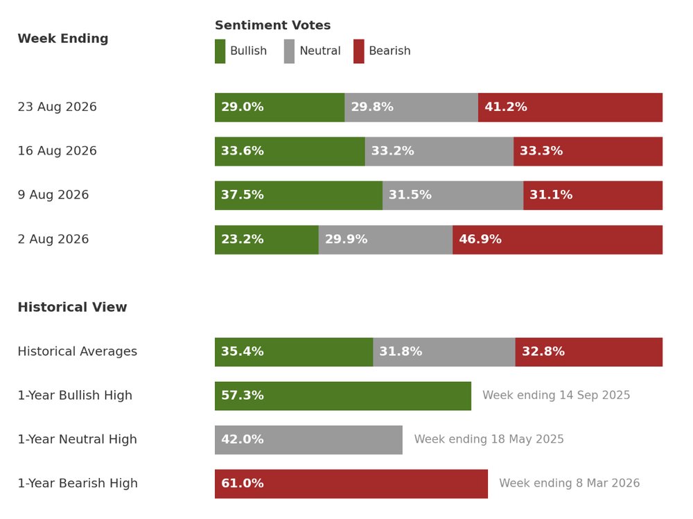 Investor sentiment survey