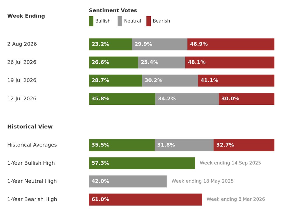 Investor sentiment survey