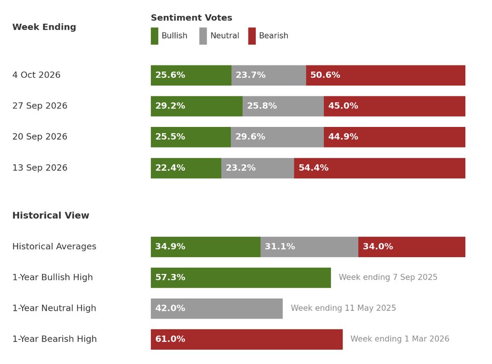 Investor sentiment survey