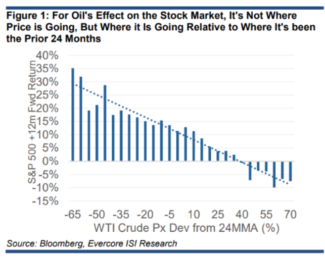 Oil's not the problem (yet)