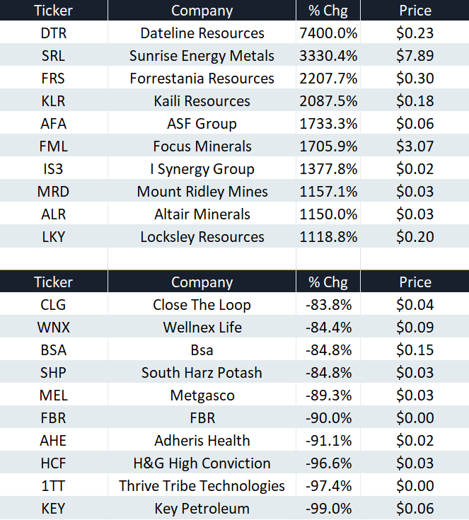 ASX: The 10-baggers