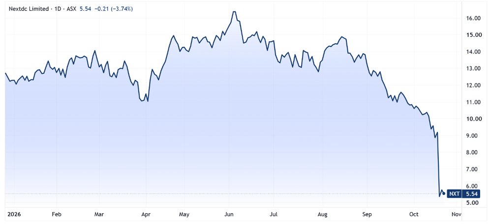 NextDC’s 40% selloff
