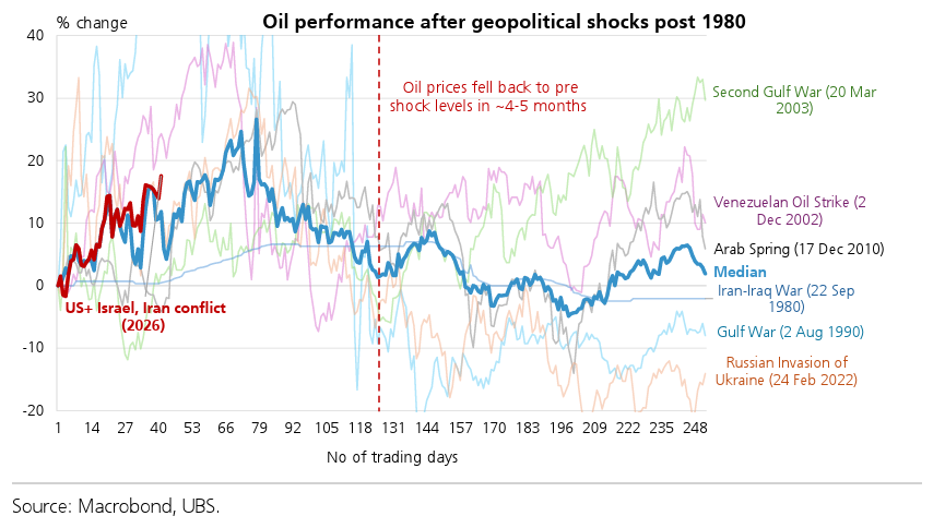 Oil prices tend to stabilise