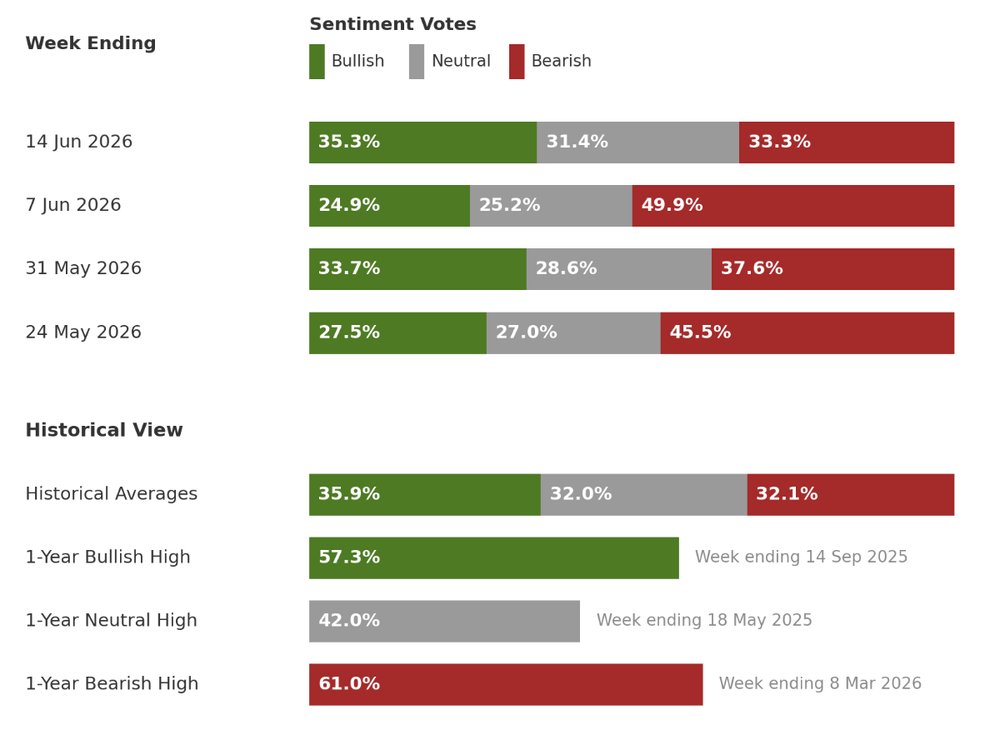 Investor sentiment survey