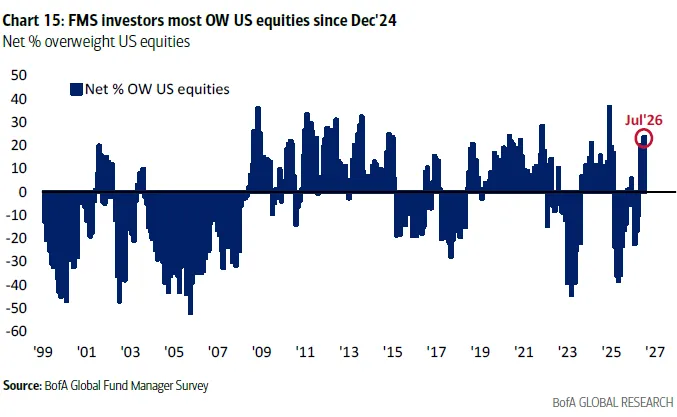 BofA’s monthly survey