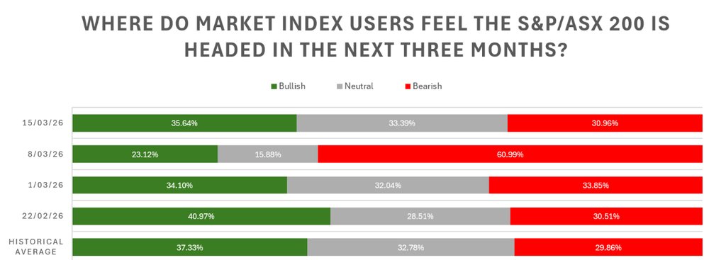 Investor Sentiment Survey