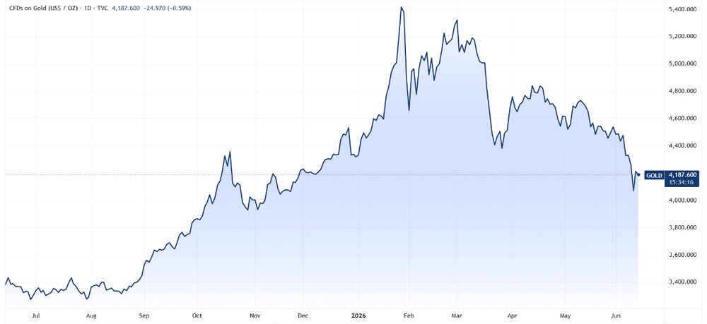 Is this gold volatility normal?