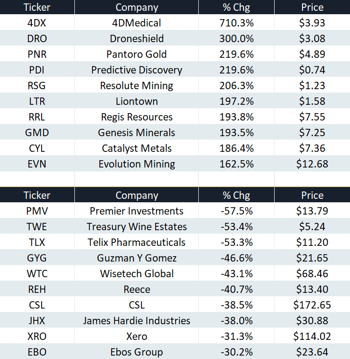 ASX 200: Unstoppable gold stocks and a broad-basket of losers