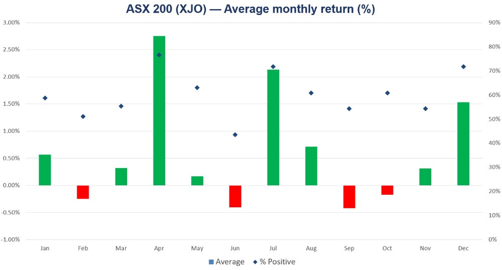 The ASX 200 in June