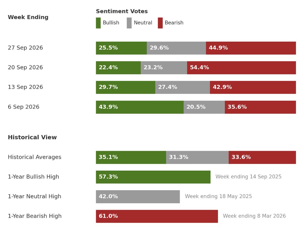 Investor sentiment survey