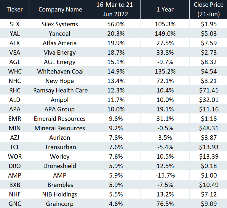 What performed well after the last Fed hike cycle?