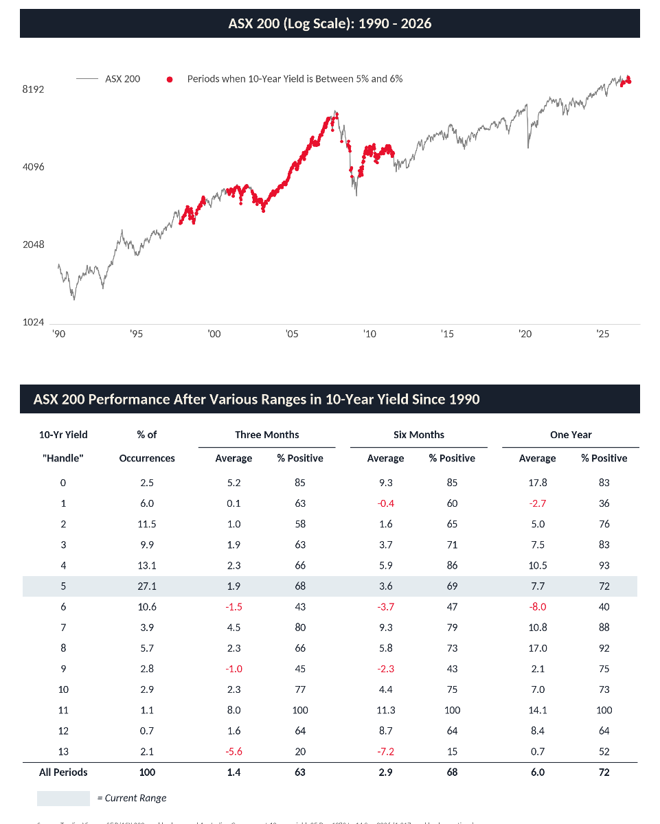 Historically, yields at 5% is very normal