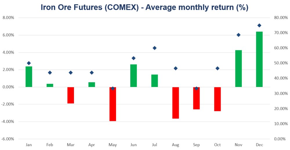 Is there a floor for iron ore?