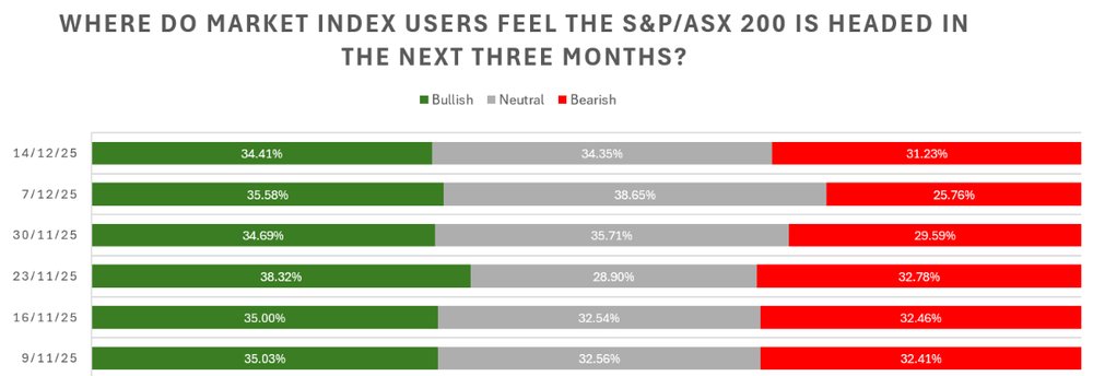Investor sentiment survey