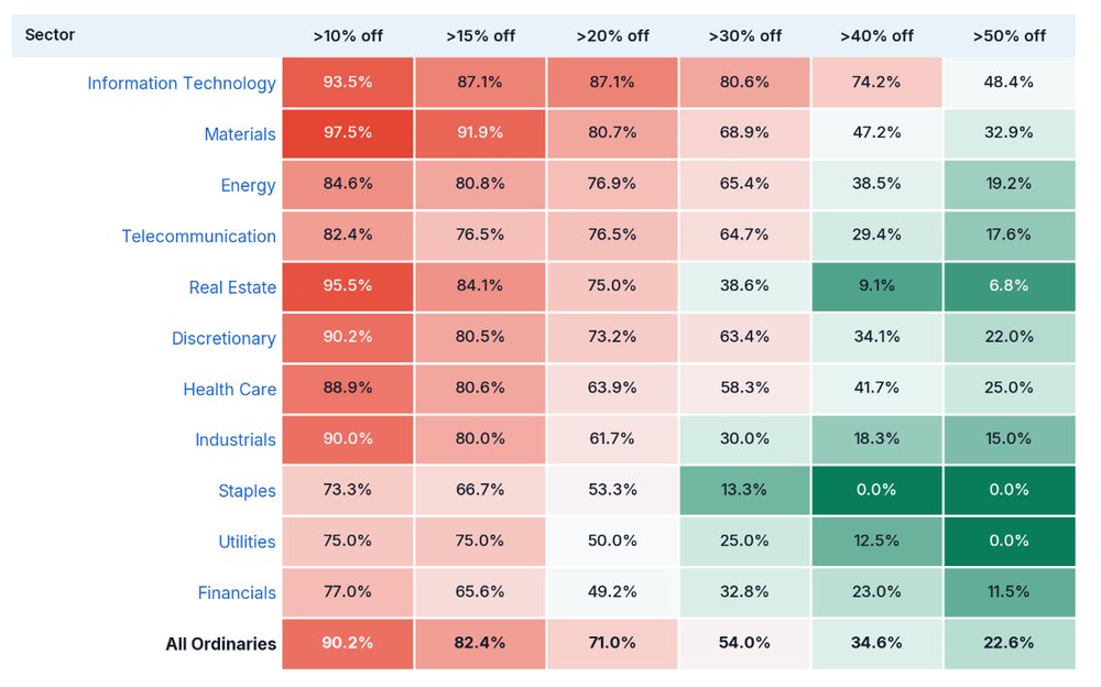 A stealth bear market