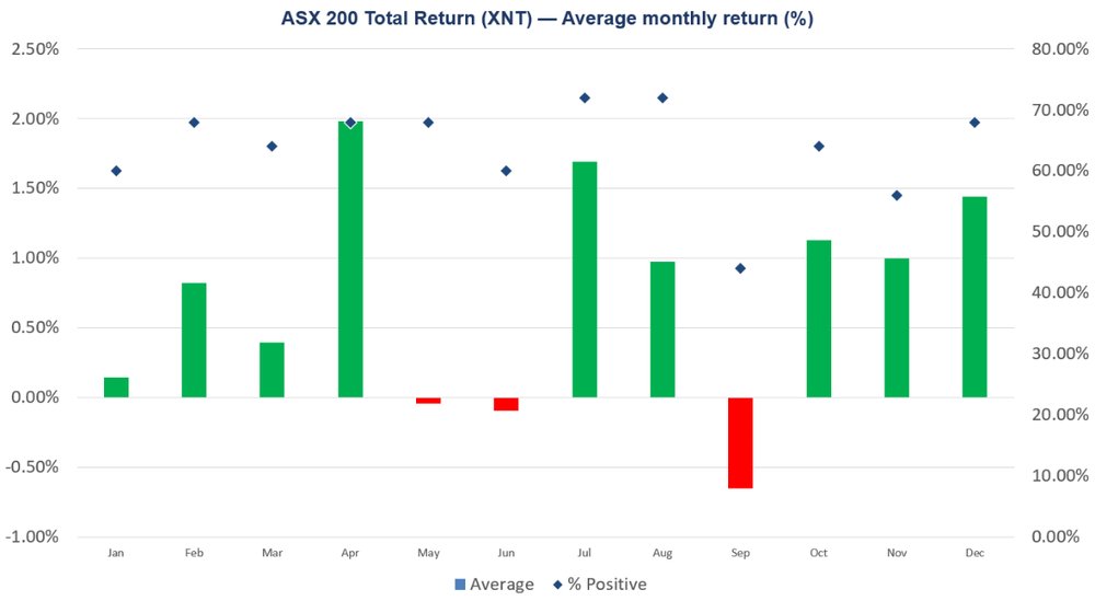 How does the ASX 200 perform in September?