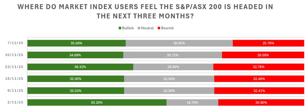 Investor sentiment survey