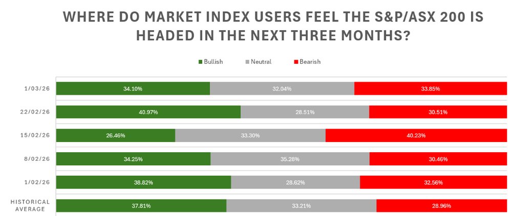 Investor sentiment survey