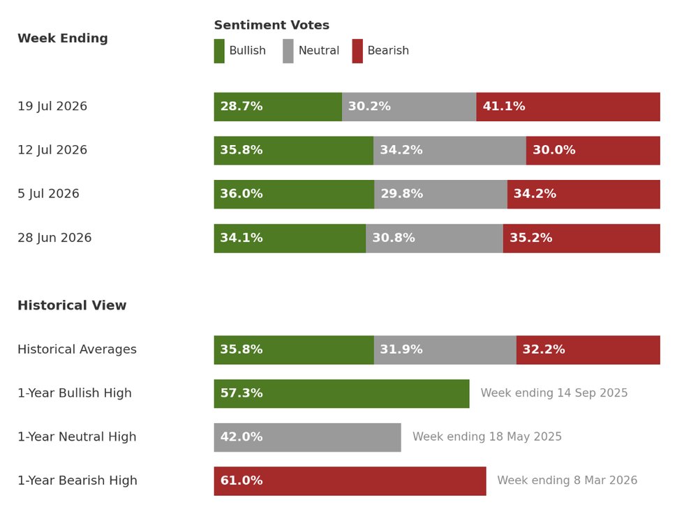 Investor sentiment survey