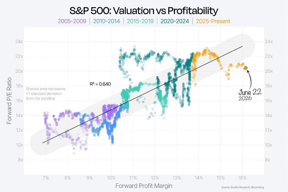 S&P 500 valuations vs. profitability 