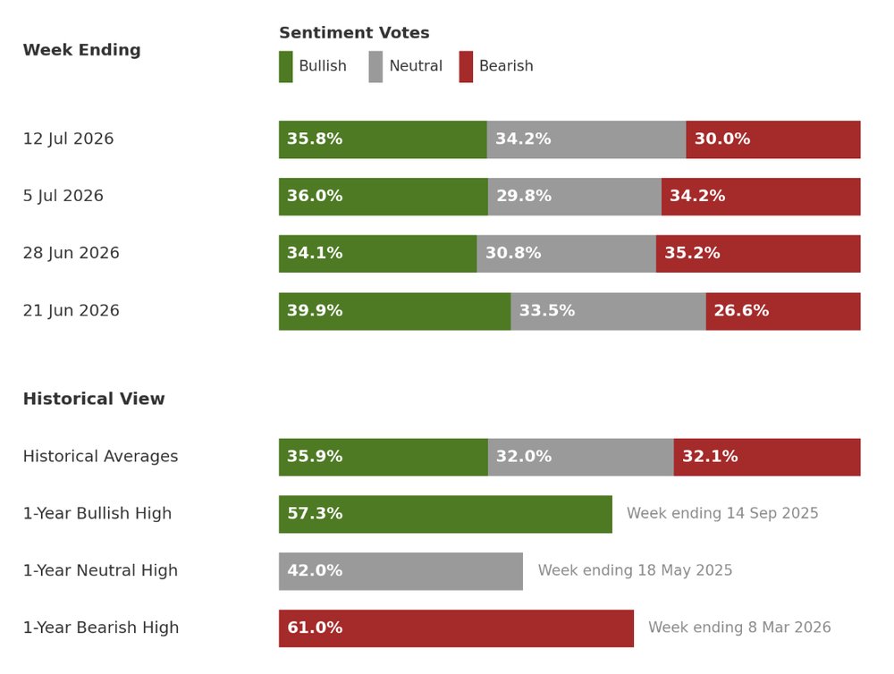Investor sentiment survey