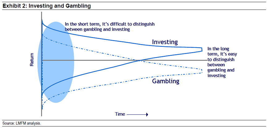Investing vs. gambling