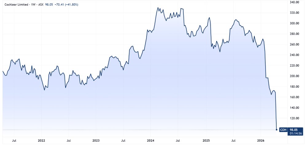 Is that a crypto chart? No it’s Cochlear
