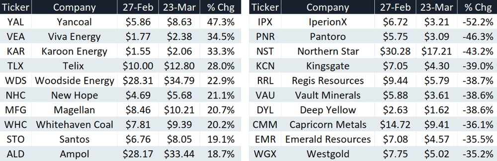 The stocks that ran on the US-Iran conflict