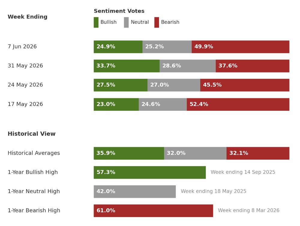 Investor sentiment survey