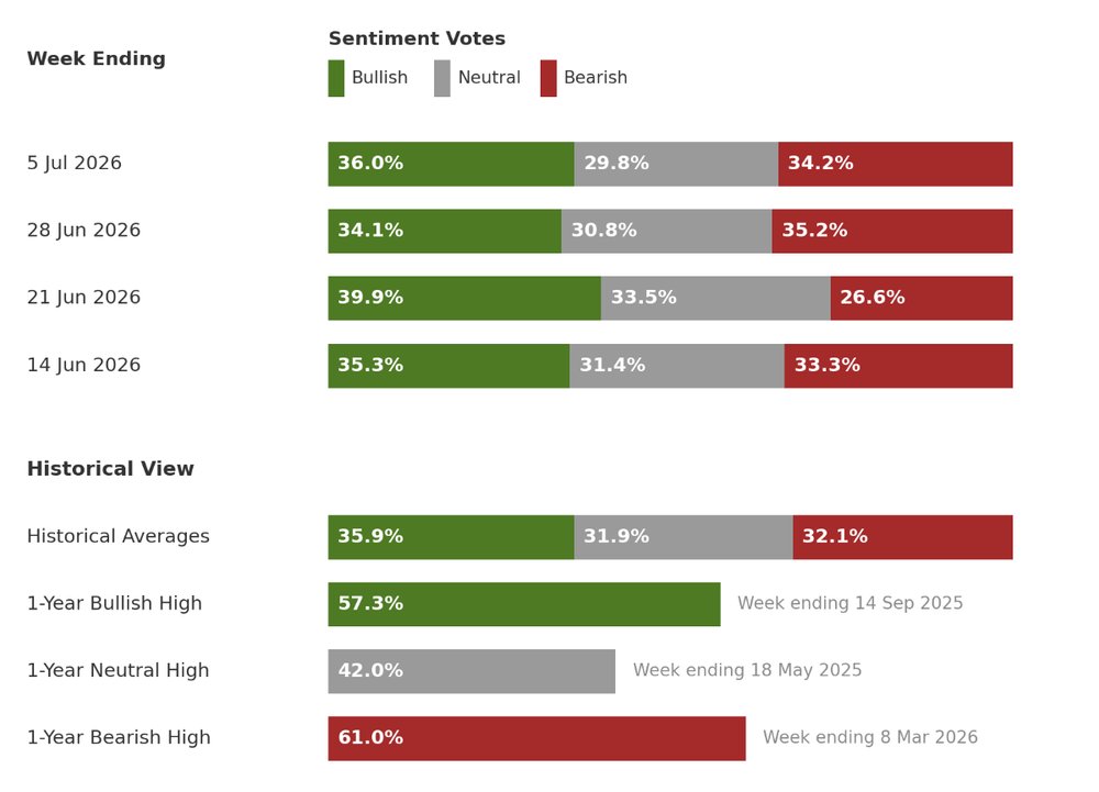Investor sentiment survey