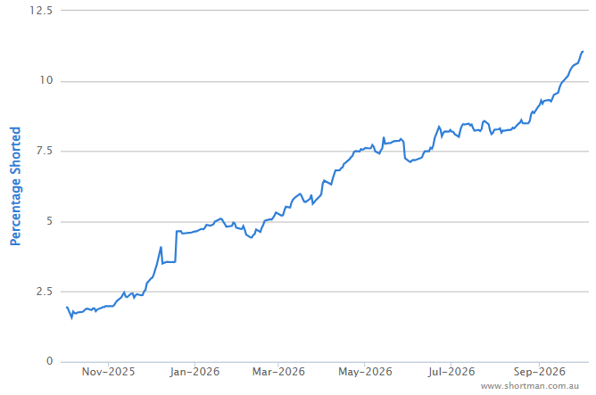 Wisetech's short interest is going vertical