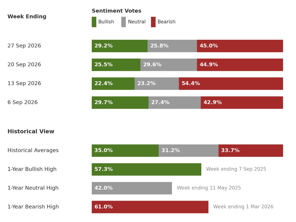 Investor sentiment survey